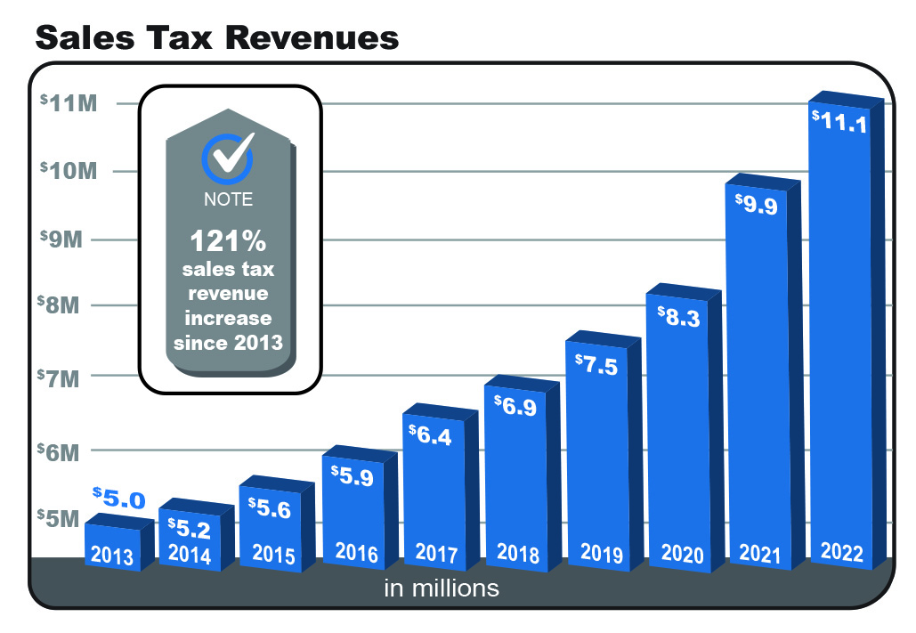 Sales-Tax-Revenues