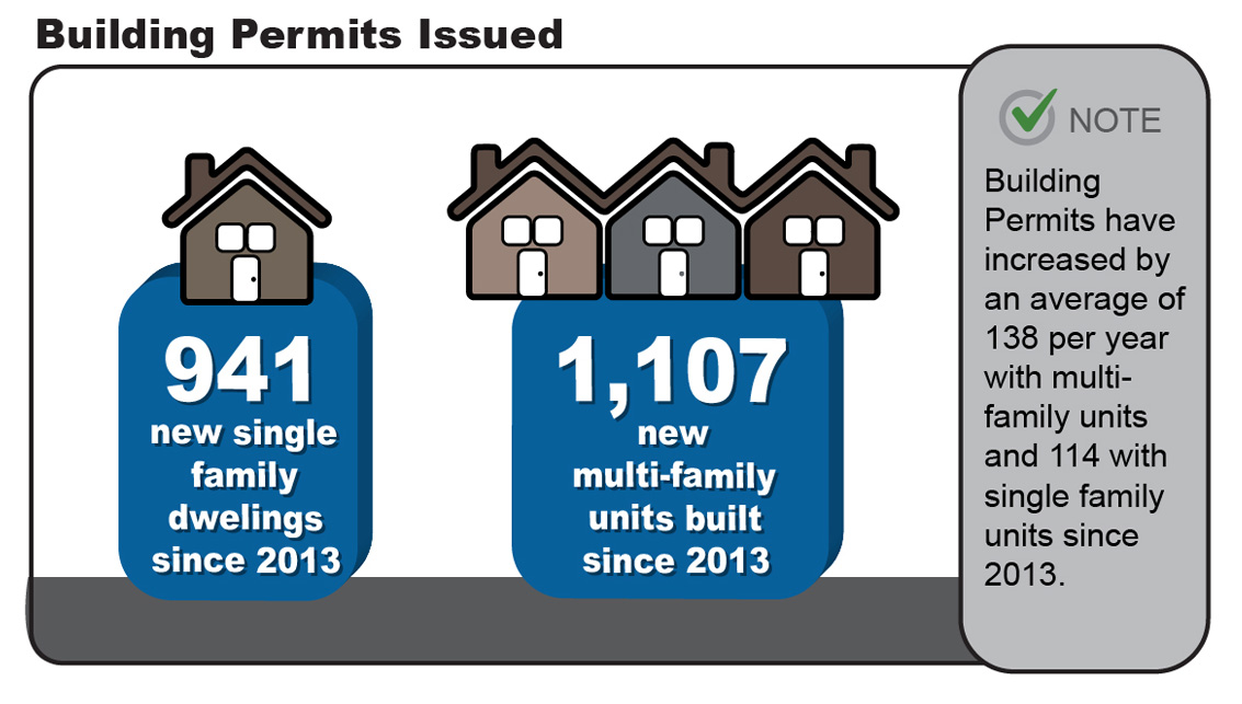 Building Permits Issued Since 2013