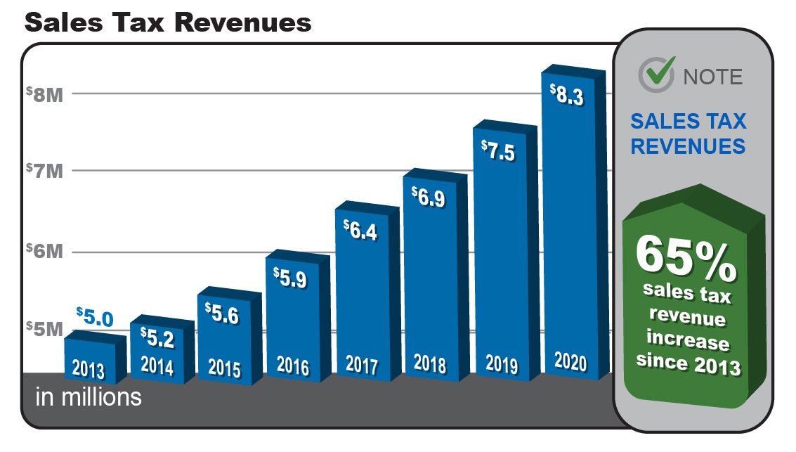 Sales Tax Revenues