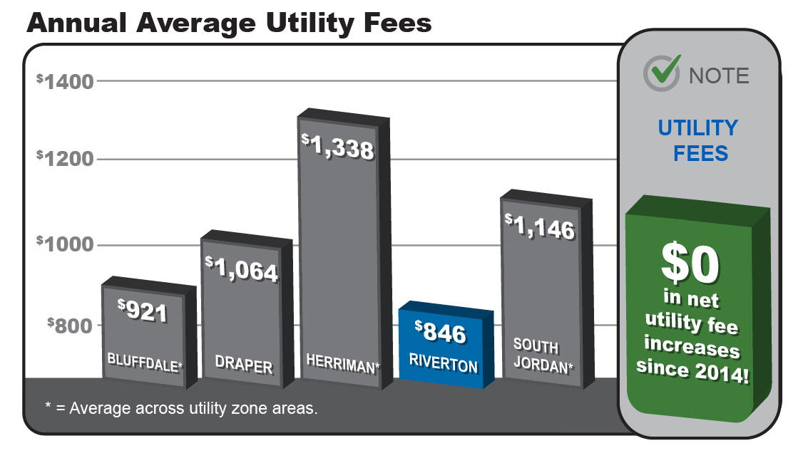 Annual Average Utility Fees